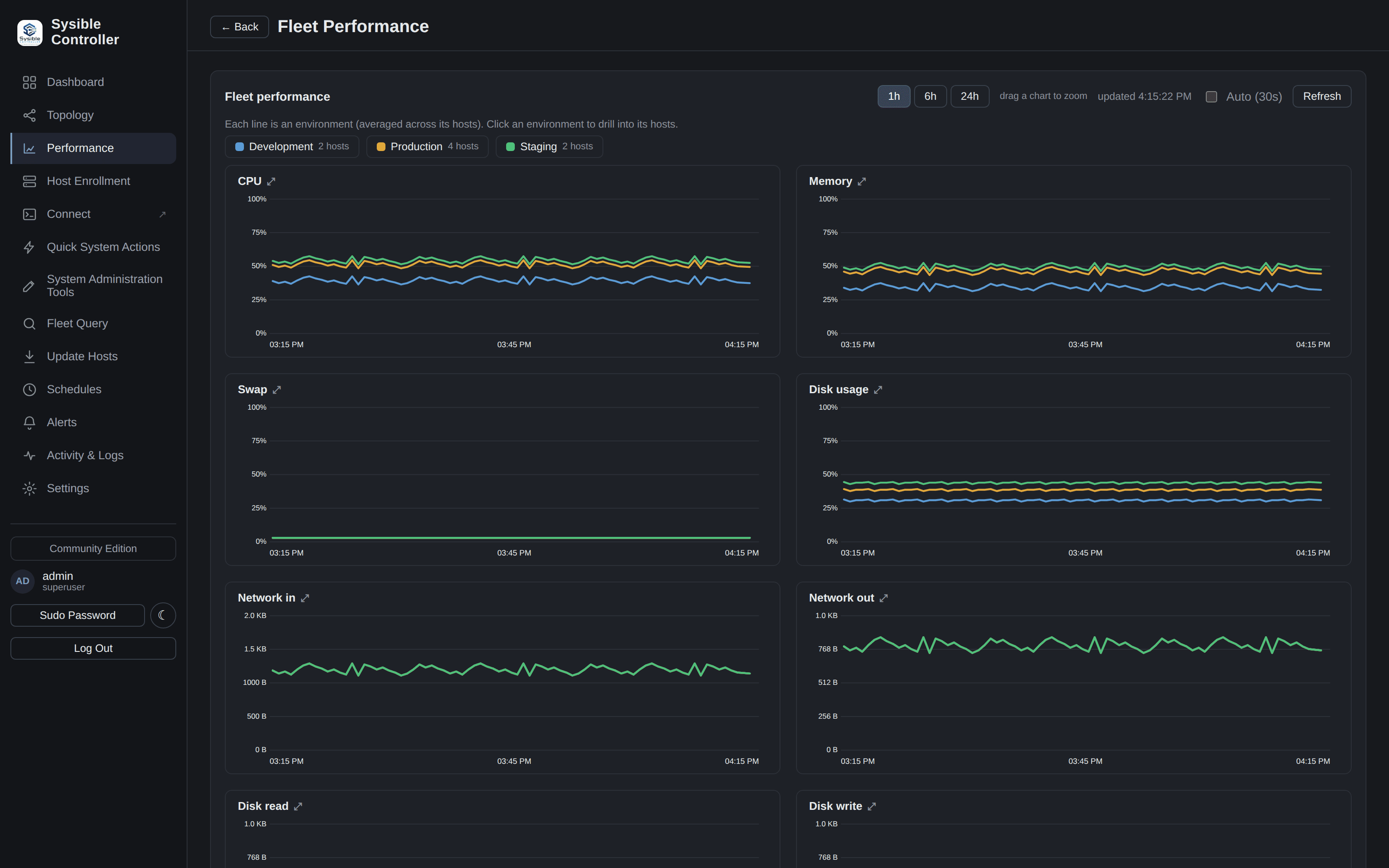 The Performance view: environment-first time-series charts for CPU, memory, disk and network
